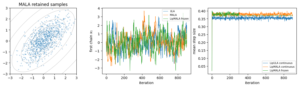 Gaussian MALA samples, ULA and MALA coordinate traces, and adaptive step-size histories