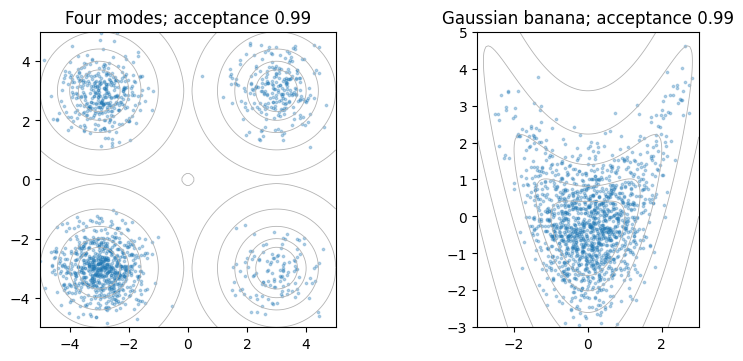 MALA samples on a four-mode Gaussian mixture and a Gaussian banana target