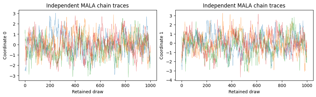 Four independent MALA chains traced across both Gaussian coordinates