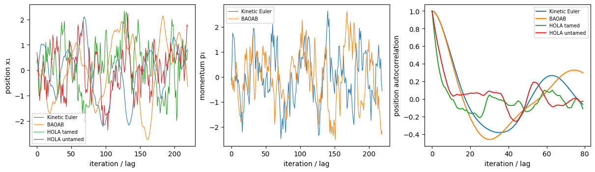 Position, momentum and autocorrelation traces for kinetic and higher-order methods