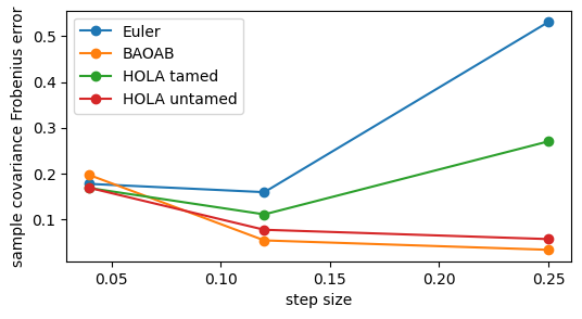 Covariance error versus step size for kinetic Euler, BAOAB and tamed or untamed HOLA