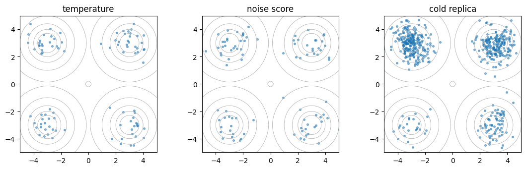 Final particles from annealing and replica-exchange workflows on a four-mode mixture