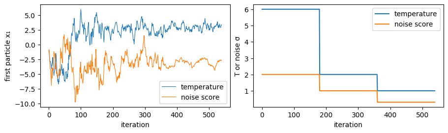 Particle coordinate traces alongside temperature and noise schedules