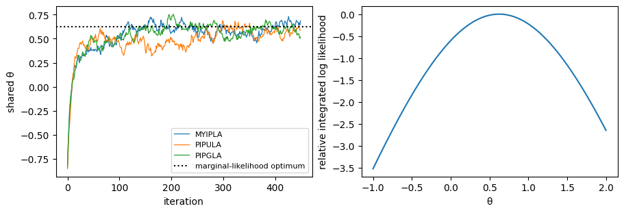 Proximal shared-parameter trajectories and the integrated log-likelihood reference