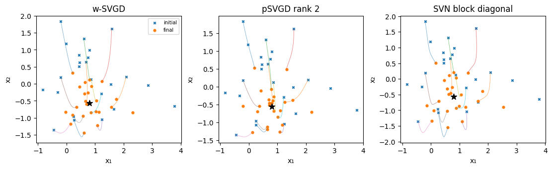Particle trajectories and final positions for SVGD, projected SVGD and Stein Newton
