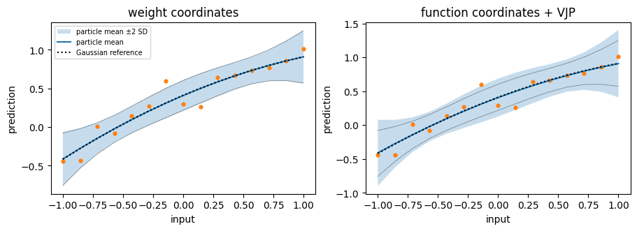 Weight-space and function-space regression predictions compared with an analytic Gaussian reference