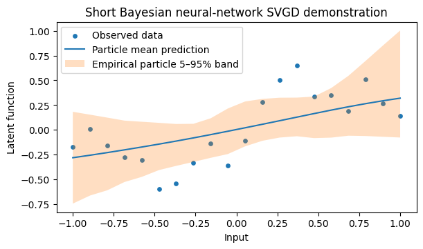 Short neural-network SVGD run: data, particle mean prediction and empirical 5–95 percent band