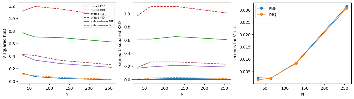 RBF and IMQ kernel Stein discrepancy estimates and runtime versus sample count