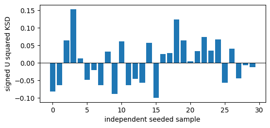 Signed U-statistic KSD estimates, including negative values, from independent null samples