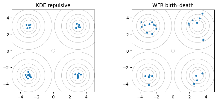KDE repulsive and Wasserstein–Fisher–Rao birth–death particles on a Gaussian mixture