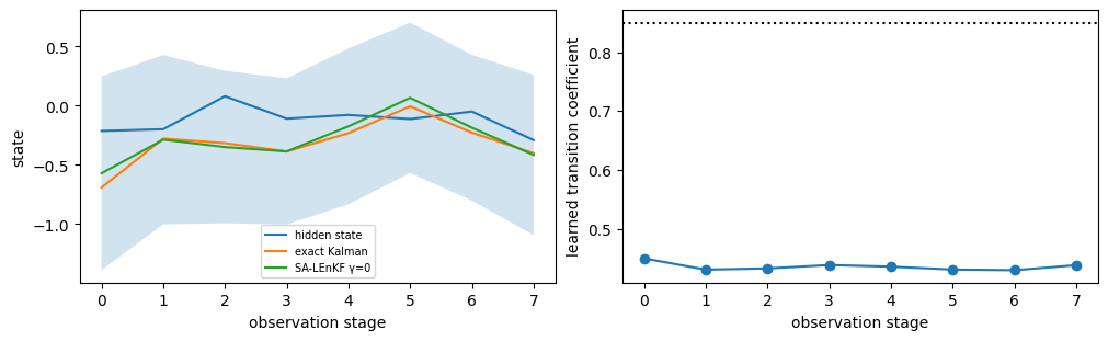 SA-LEnKF state estimates against exact Kalman filtering and a separate parameter-learning trajectory