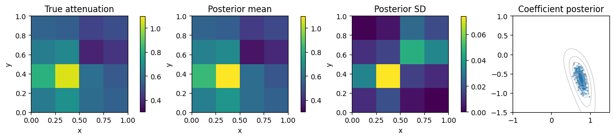 Reduced nonlinear tomography: true attenuation, posterior mean, standard deviation and coefficient samples