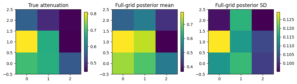 Full-grid 3-by-3 nonlinear tomography: true attenuation and finite-run posterior mean and standard deviation